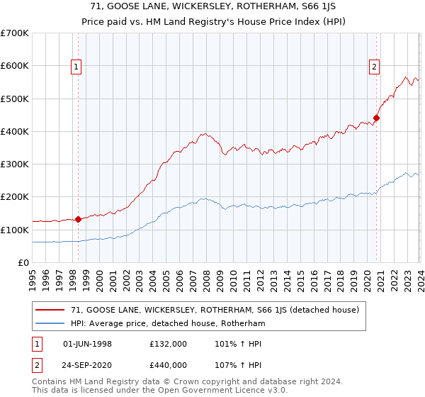 71, GOOSE LANE, WICKERSLEY, ROTHERHAM, S66 1JS: Price paid vs HM Land Registry's House Price Index