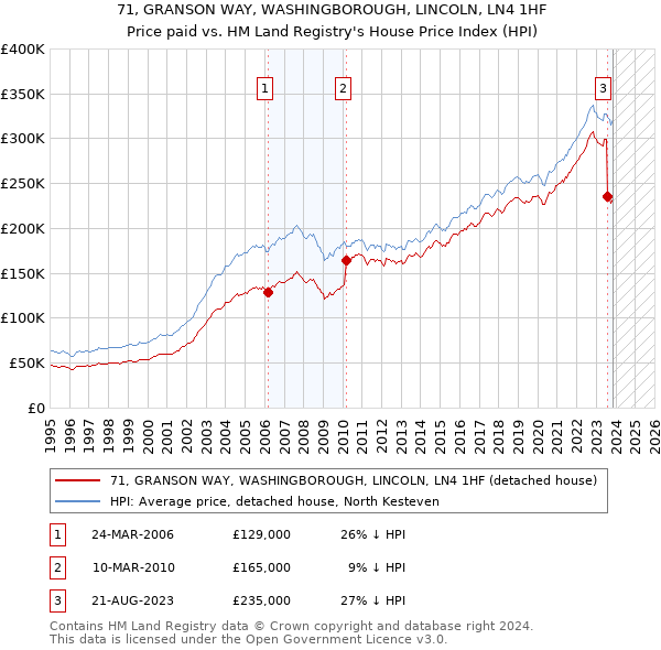 71, GRANSON WAY, WASHINGBOROUGH, LINCOLN, LN4 1HF: Price paid vs HM Land Registry's House Price Index