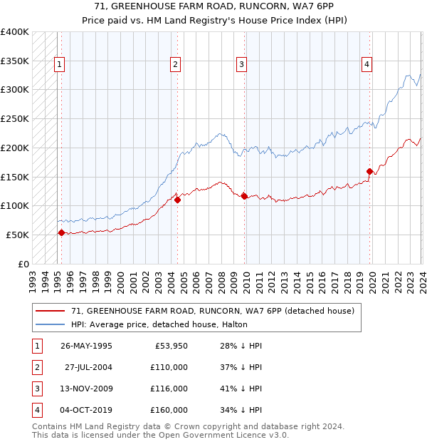 71, GREENHOUSE FARM ROAD, RUNCORN, WA7 6PP: Price paid vs HM Land Registry's House Price Index