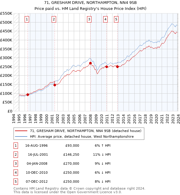 71, GRESHAM DRIVE, NORTHAMPTON, NN4 9SB: Price paid vs HM Land Registry's House Price Index