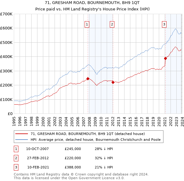 71, GRESHAM ROAD, BOURNEMOUTH, BH9 1QT: Price paid vs HM Land Registry's House Price Index