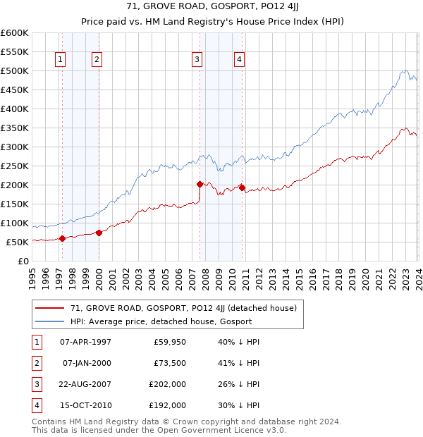 71, GROVE ROAD, GOSPORT, PO12 4JJ: Price paid vs HM Land Registry's House Price Index