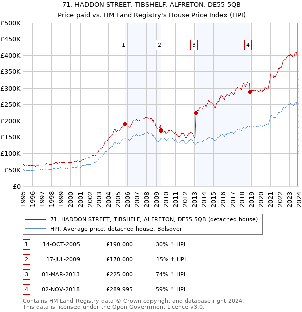 71, HADDON STREET, TIBSHELF, ALFRETON, DE55 5QB: Price paid vs HM Land Registry's House Price Index