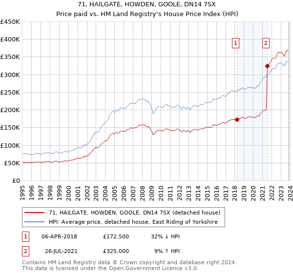 71, HAILGATE, HOWDEN, GOOLE, DN14 7SX: Price paid vs HM Land Registry's House Price Index