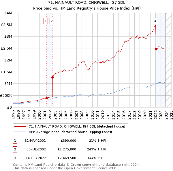 71, HAINAULT ROAD, CHIGWELL, IG7 5DL: Price paid vs HM Land Registry's House Price Index