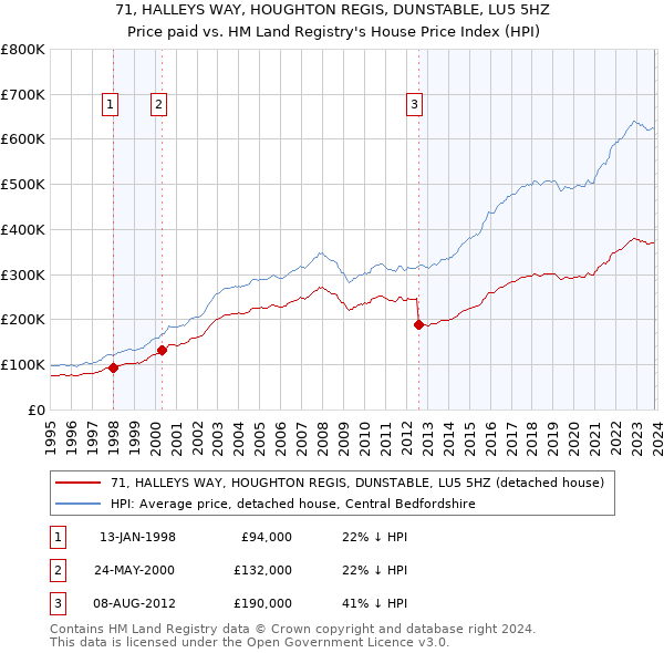 71, HALLEYS WAY, HOUGHTON REGIS, DUNSTABLE, LU5 5HZ: Price paid vs HM Land Registry's House Price Index
