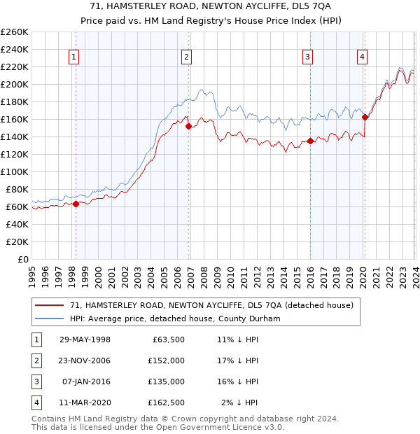 71, HAMSTERLEY ROAD, NEWTON AYCLIFFE, DL5 7QA: Price paid vs HM Land Registry's House Price Index