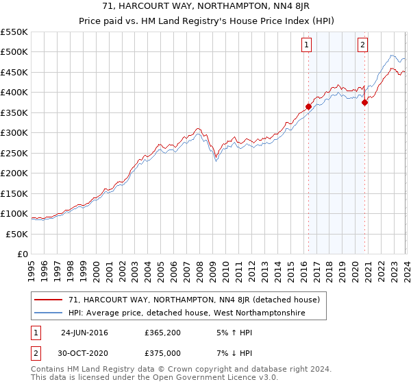 71, HARCOURT WAY, NORTHAMPTON, NN4 8JR: Price paid vs HM Land Registry's House Price Index