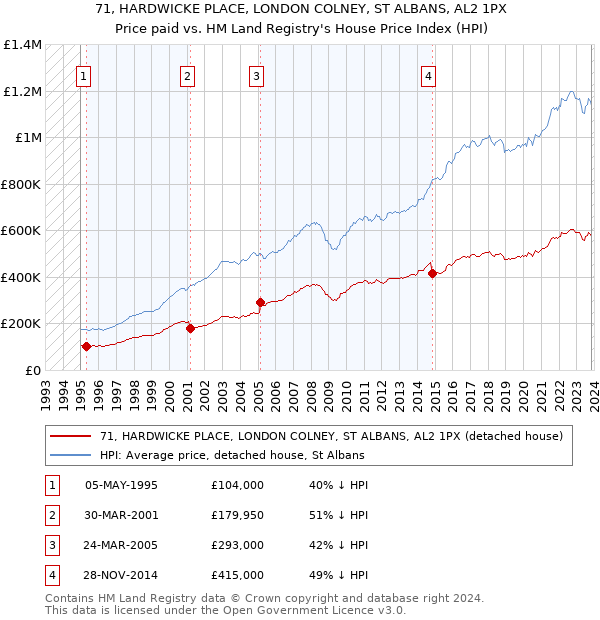 71, HARDWICKE PLACE, LONDON COLNEY, ST ALBANS, AL2 1PX: Price paid vs HM Land Registry's House Price Index