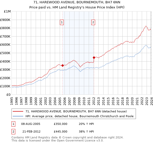 71, HAREWOOD AVENUE, BOURNEMOUTH, BH7 6NN: Price paid vs HM Land Registry's House Price Index