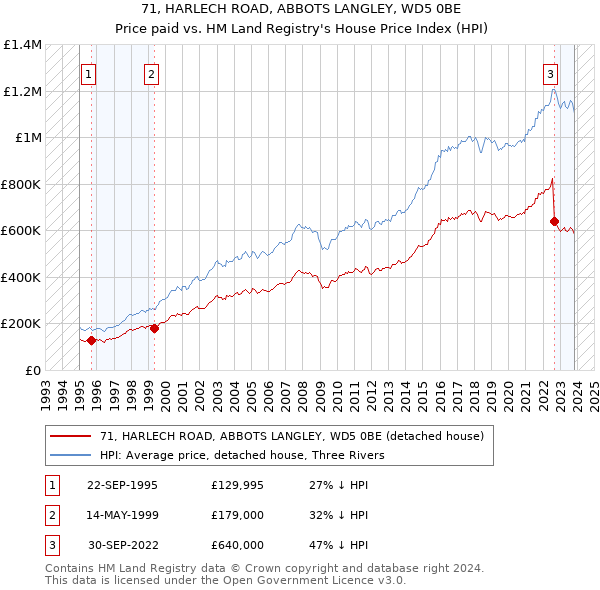 71, HARLECH ROAD, ABBOTS LANGLEY, WD5 0BE: Price paid vs HM Land Registry's House Price Index
