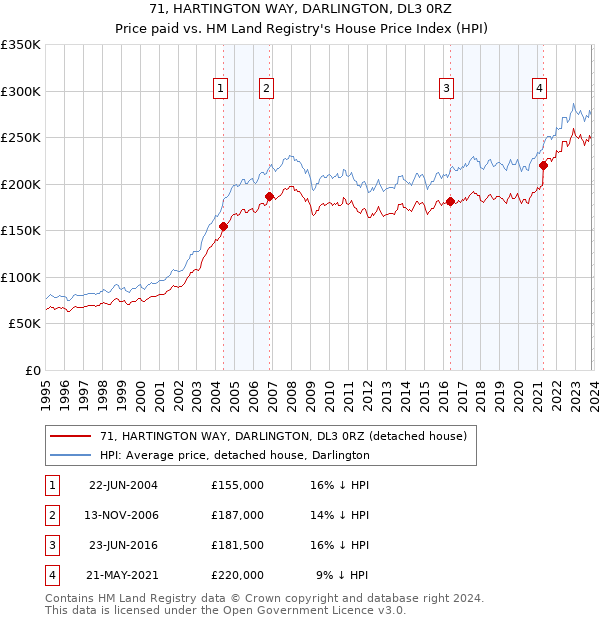 71, HARTINGTON WAY, DARLINGTON, DL3 0RZ: Price paid vs HM Land Registry's House Price Index