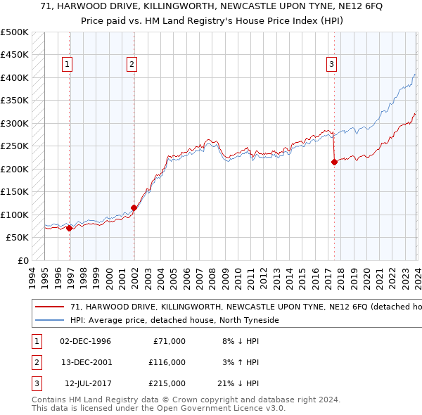 71, HARWOOD DRIVE, KILLINGWORTH, NEWCASTLE UPON TYNE, NE12 6FQ: Price paid vs HM Land Registry's House Price Index