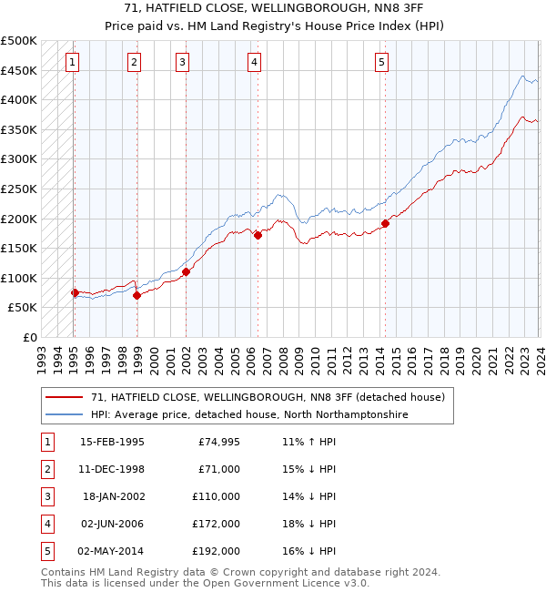71, HATFIELD CLOSE, WELLINGBOROUGH, NN8 3FF: Price paid vs HM Land Registry's House Price Index