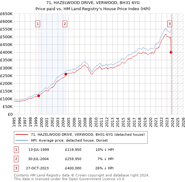 71, HAZELWOOD DRIVE, VERWOOD, BH31 6YG: Price paid vs HM Land Registry's House Price Index