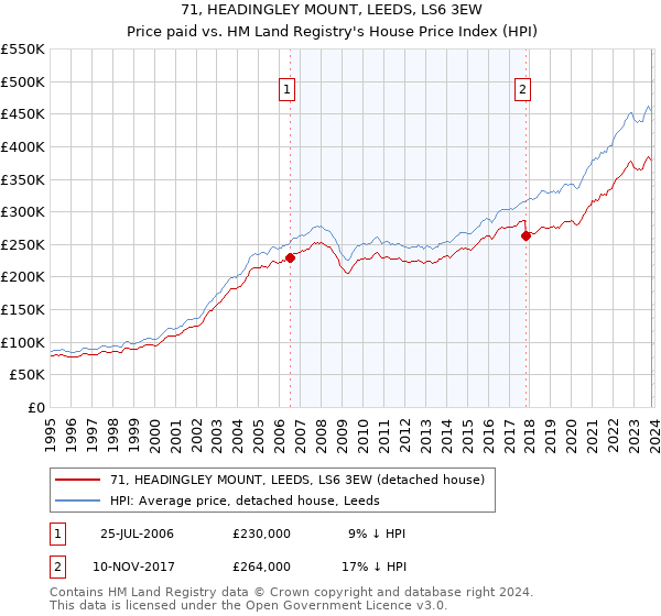 71, HEADINGLEY MOUNT, LEEDS, LS6 3EW: Price paid vs HM Land Registry's House Price Index