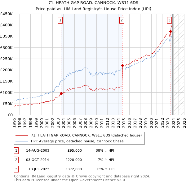 71, HEATH GAP ROAD, CANNOCK, WS11 6DS: Price paid vs HM Land Registry's House Price Index