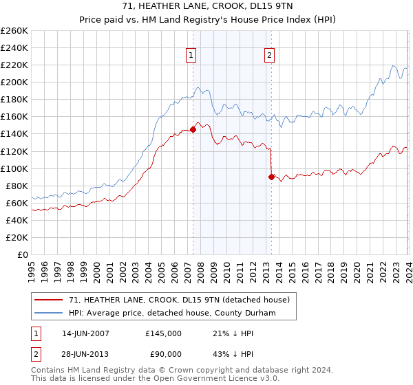 71, HEATHER LANE, CROOK, DL15 9TN: Price paid vs HM Land Registry's House Price Index