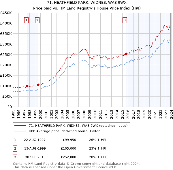 71, HEATHFIELD PARK, WIDNES, WA8 9WX: Price paid vs HM Land Registry's House Price Index