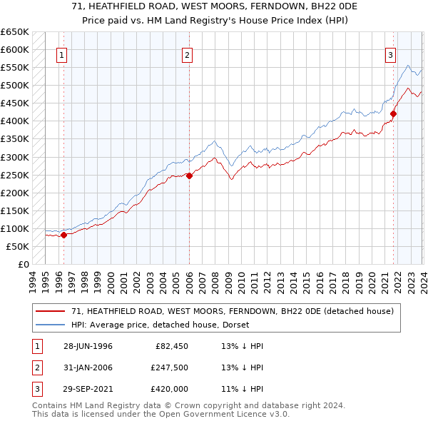 71, HEATHFIELD ROAD, WEST MOORS, FERNDOWN, BH22 0DE: Price paid vs HM Land Registry's House Price Index
