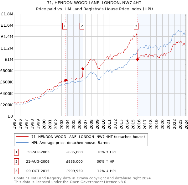 71, HENDON WOOD LANE, LONDON, NW7 4HT: Price paid vs HM Land Registry's House Price Index