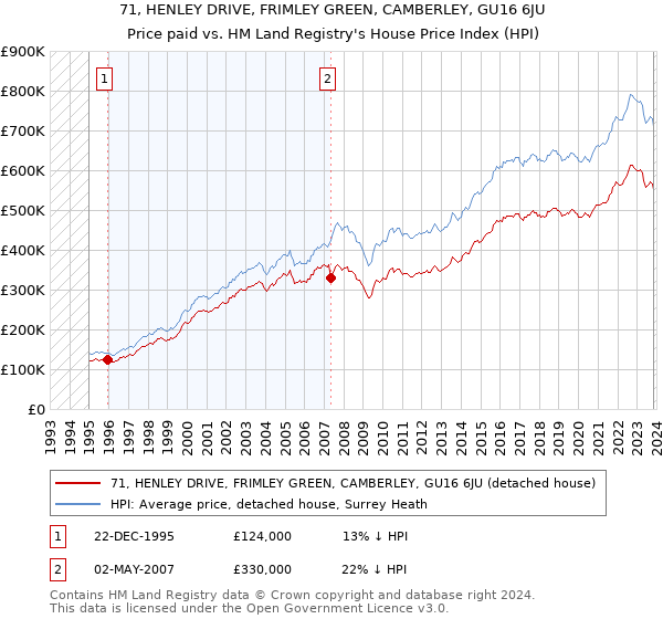 71, HENLEY DRIVE, FRIMLEY GREEN, CAMBERLEY, GU16 6JU: Price paid vs HM Land Registry's House Price Index