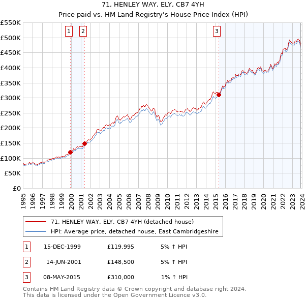 71, HENLEY WAY, ELY, CB7 4YH: Price paid vs HM Land Registry's House Price Index