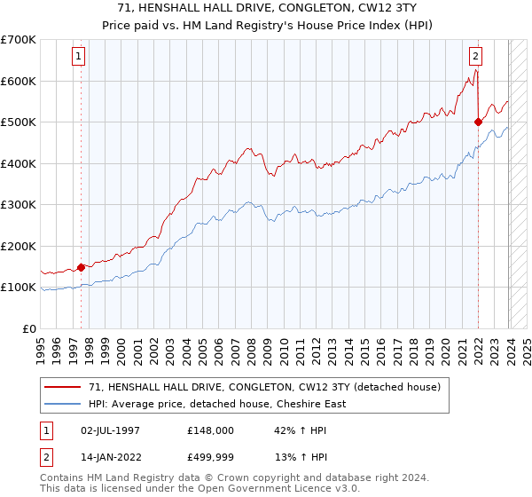 71, HENSHALL HALL DRIVE, CONGLETON, CW12 3TY: Price paid vs HM Land Registry's House Price Index