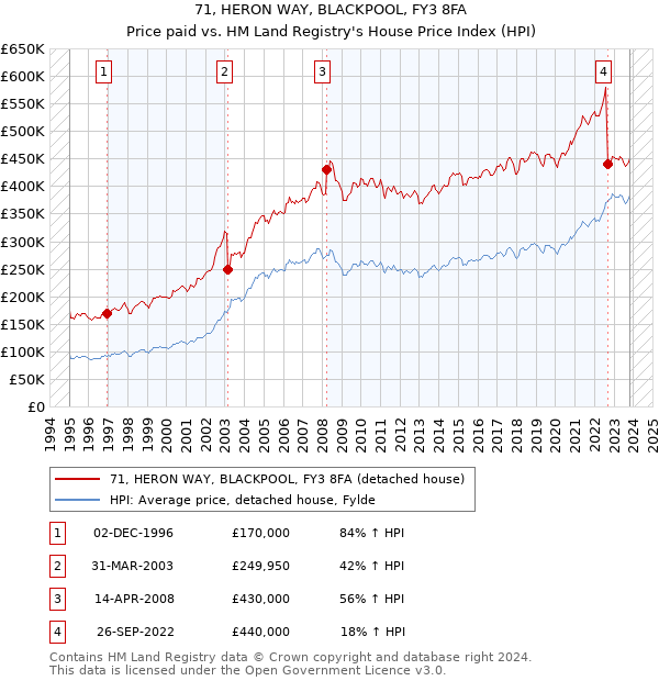 71, HERON WAY, BLACKPOOL, FY3 8FA: Price paid vs HM Land Registry's House Price Index