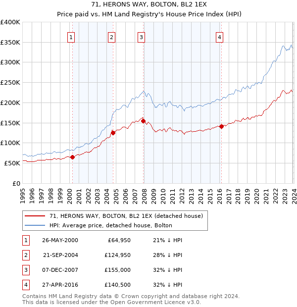 71, HERONS WAY, BOLTON, BL2 1EX: Price paid vs HM Land Registry's House Price Index