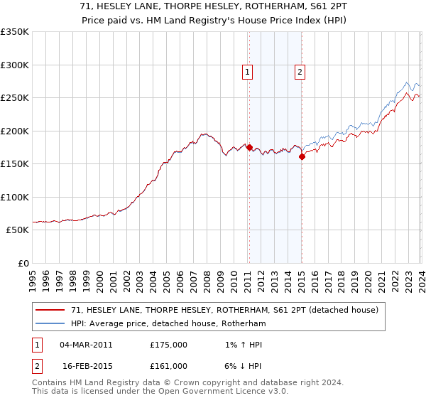 71, HESLEY LANE, THORPE HESLEY, ROTHERHAM, S61 2PT: Price paid vs HM Land Registry's House Price Index