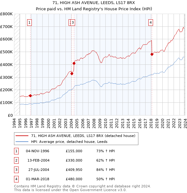 71, HIGH ASH AVENUE, LEEDS, LS17 8RX: Price paid vs HM Land Registry's House Price Index