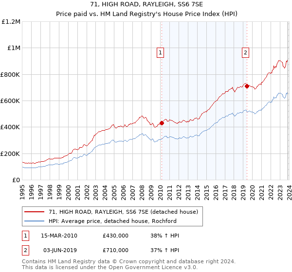 71, HIGH ROAD, RAYLEIGH, SS6 7SE: Price paid vs HM Land Registry's House Price Index