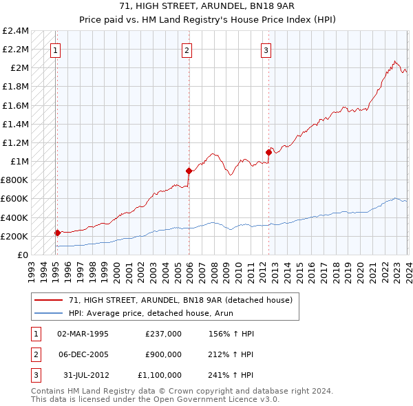 71, HIGH STREET, ARUNDEL, BN18 9AR: Price paid vs HM Land Registry's House Price Index