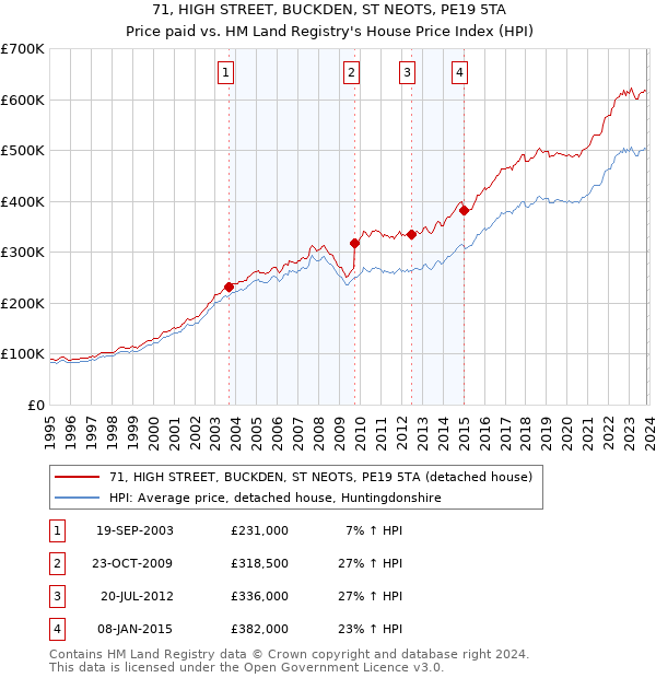 71, HIGH STREET, BUCKDEN, ST NEOTS, PE19 5TA: Price paid vs HM Land Registry's House Price Index
