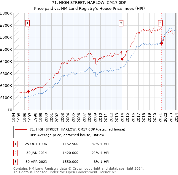 71, HIGH STREET, HARLOW, CM17 0DP: Price paid vs HM Land Registry's House Price Index
