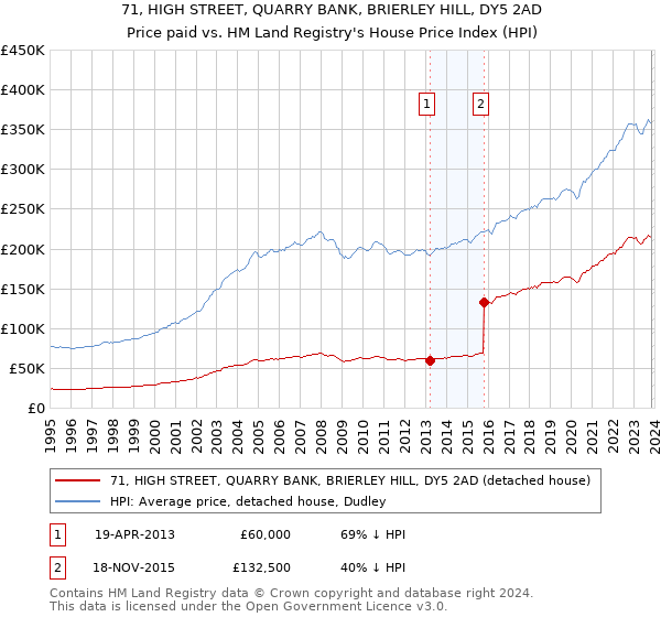 71, HIGH STREET, QUARRY BANK, BRIERLEY HILL, DY5 2AD: Price paid vs HM Land Registry's House Price Index