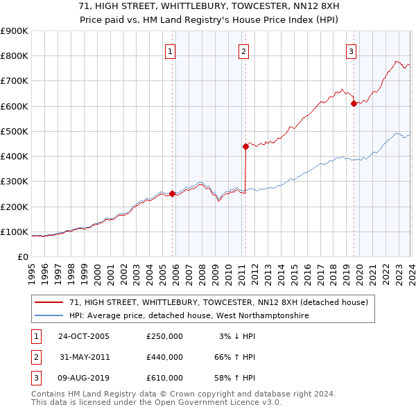 71, HIGH STREET, WHITTLEBURY, TOWCESTER, NN12 8XH: Price paid vs HM Land Registry's House Price Index