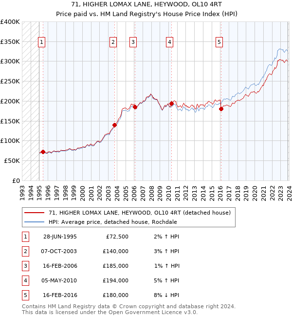71, HIGHER LOMAX LANE, HEYWOOD, OL10 4RT: Price paid vs HM Land Registry's House Price Index