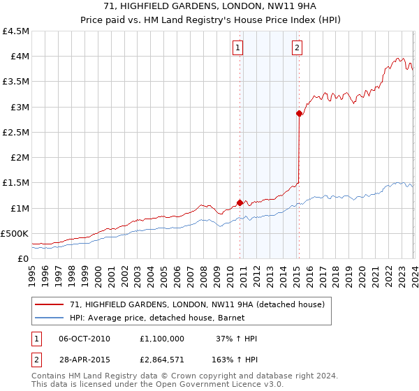 71, HIGHFIELD GARDENS, LONDON, NW11 9HA: Price paid vs HM Land Registry's House Price Index