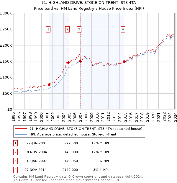 71, HIGHLAND DRIVE, STOKE-ON-TRENT, ST3 4TA: Price paid vs HM Land Registry's House Price Index