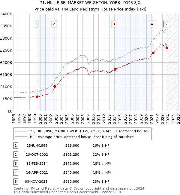 71, HILL RISE, MARKET WEIGHTON, YORK, YO43 3JX: Price paid vs HM Land Registry's House Price Index