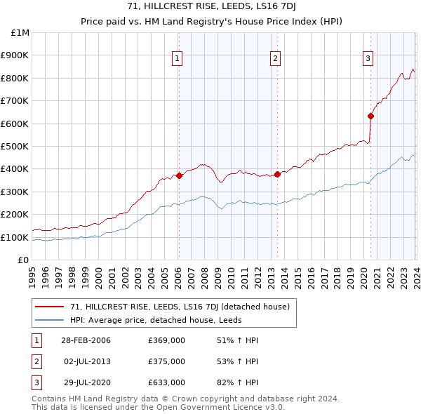 71, HILLCREST RISE, LEEDS, LS16 7DJ: Price paid vs HM Land Registry's House Price Index