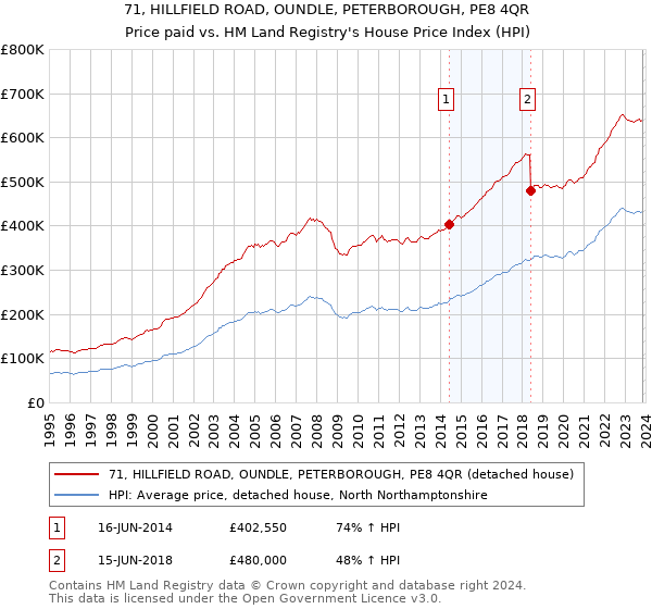 71, HILLFIELD ROAD, OUNDLE, PETERBOROUGH, PE8 4QR: Price paid vs HM Land Registry's House Price Index