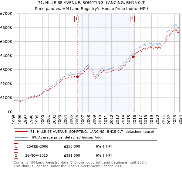71, HILLRISE AVENUE, SOMPTING, LANCING, BN15 0LT: Price paid vs HM Land Registry's House Price Index
