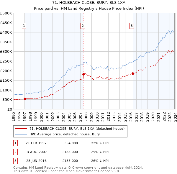 71, HOLBEACH CLOSE, BURY, BL8 1XA: Price paid vs HM Land Registry's House Price Index
