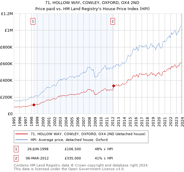71, HOLLOW WAY, COWLEY, OXFORD, OX4 2ND: Price paid vs HM Land Registry's House Price Index