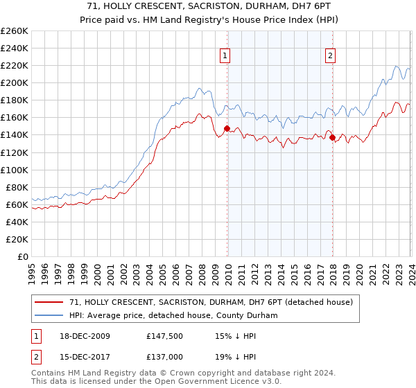 71, HOLLY CRESCENT, SACRISTON, DURHAM, DH7 6PT: Price paid vs HM Land Registry's House Price Index