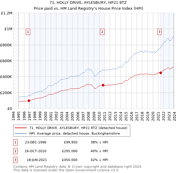 71, HOLLY DRIVE, AYLESBURY, HP21 8TZ: Price paid vs HM Land Registry's House Price Index