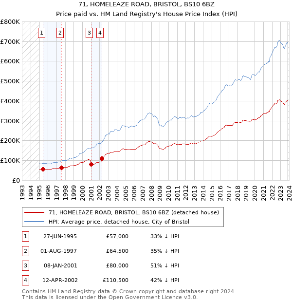 71, HOMELEAZE ROAD, BRISTOL, BS10 6BZ: Price paid vs HM Land Registry's House Price Index